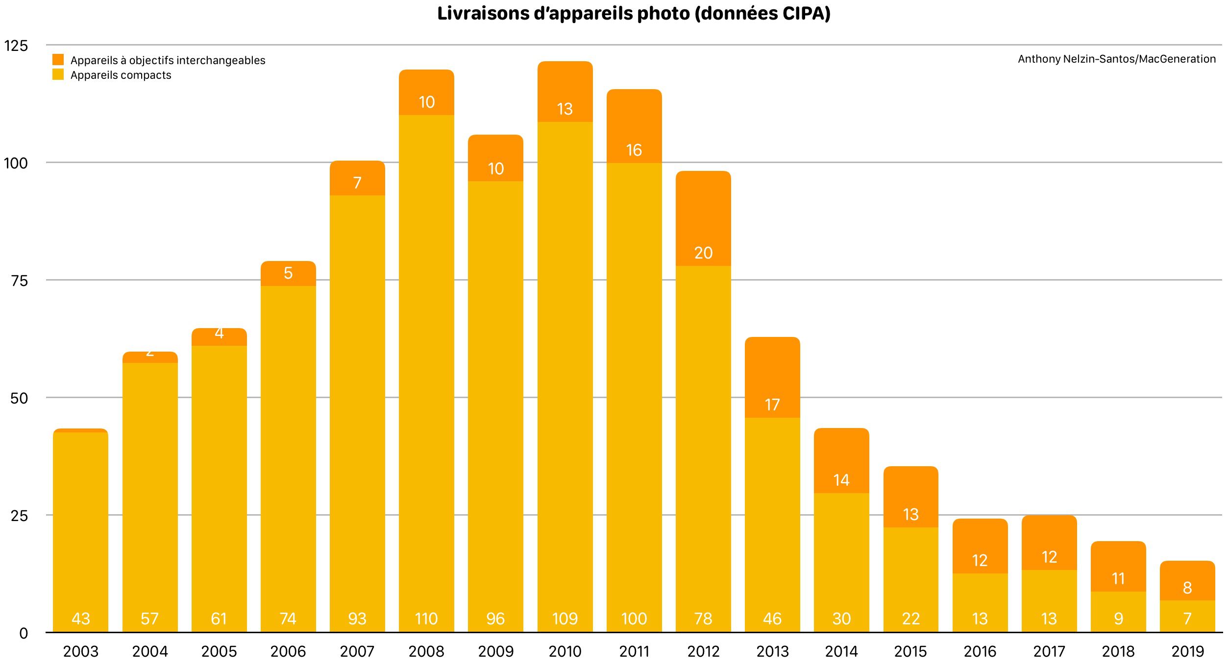 2020 Les ventes dappareils photo divises par huit en dix ans
