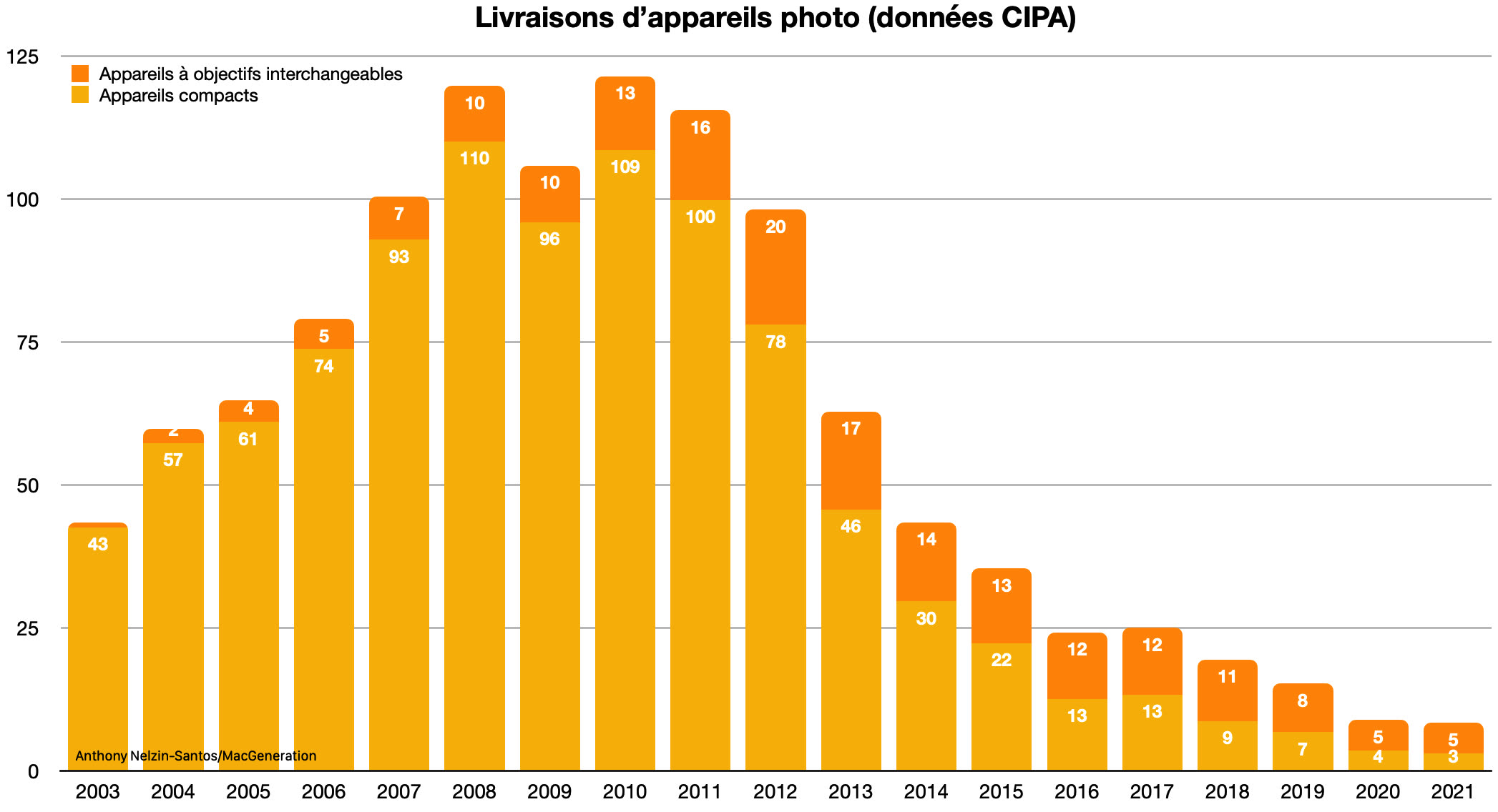 2022 Le march des appareils photos a objectifs interchangeables se stabilise en 2021